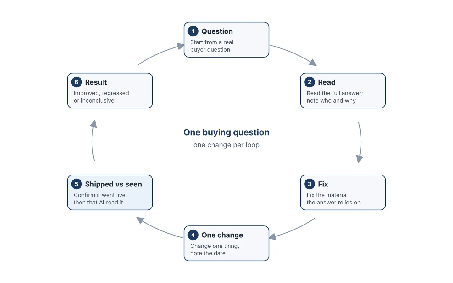 Six-step loop: question, read, fix, one change, shipped vs seen, result
