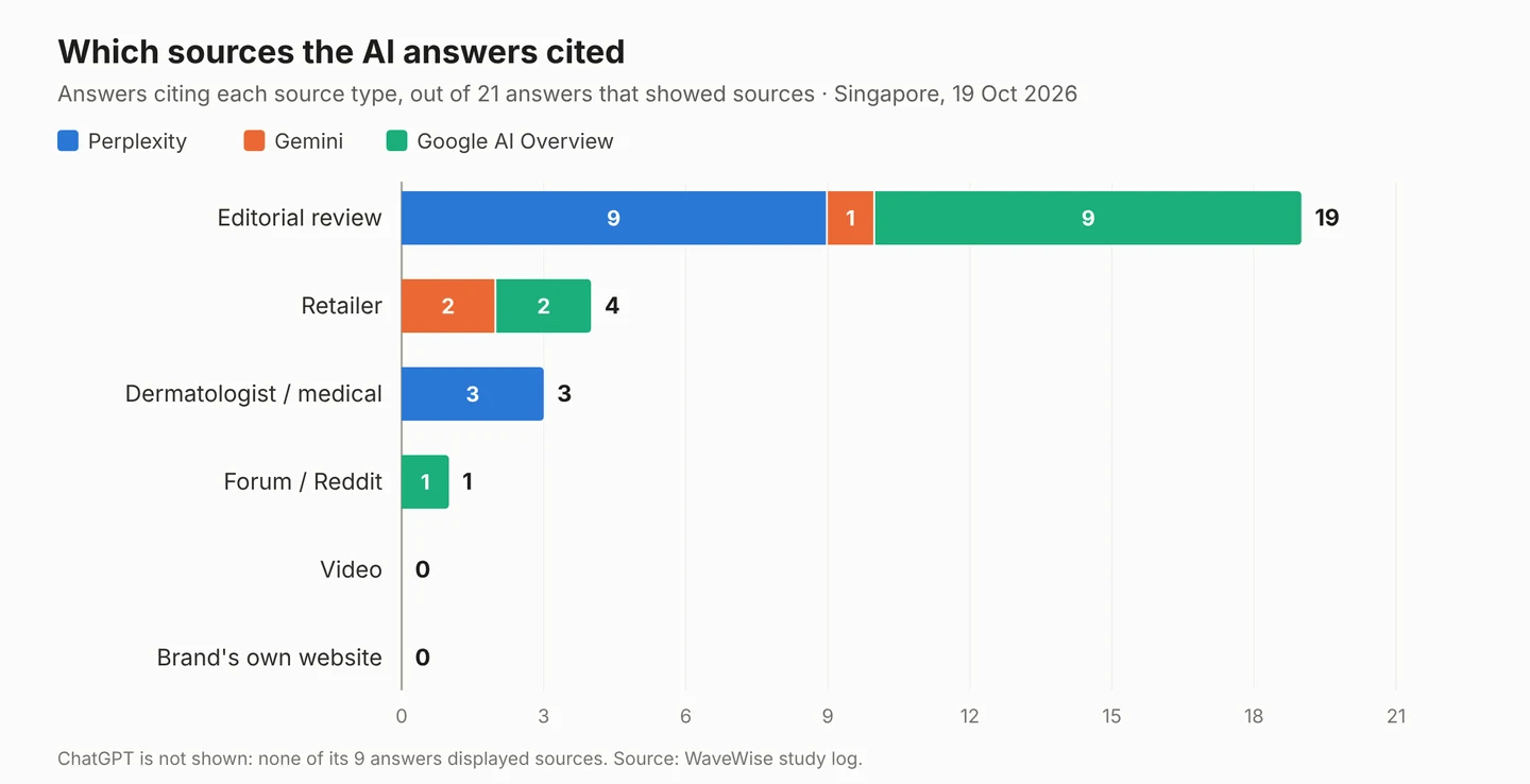 Share of cited sources by type across the three AI engines that showed sources